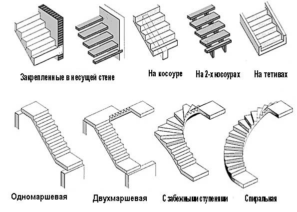 Лестница для частного дома (фото): элементы конструкции, виды, материалы для изготовления, критерии выбора