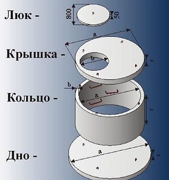 Вес бетонных колец разных диаметров 1, 1,5 и 2 метра, характеристики, цены