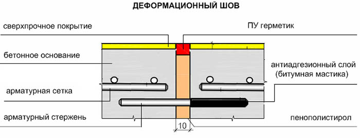 Деформационные швы в бетонных полах: схема устройства, требования по СНИП