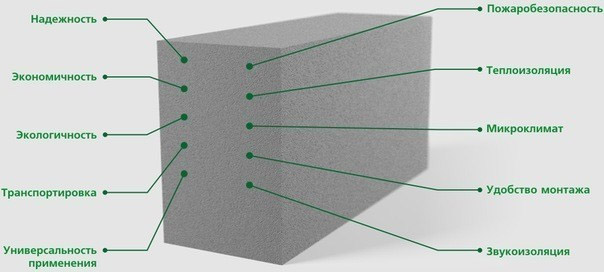 Ячеистый бетон: что это такое, технические характеристики и цена за куб