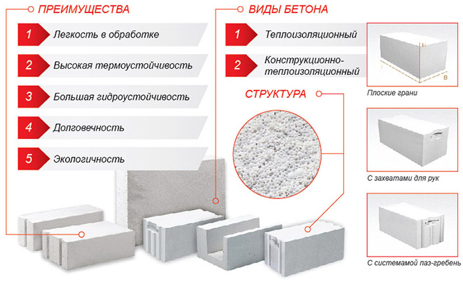 Ячеистый бетон: что это такое, технические характеристики и цена за куб