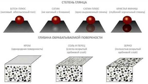 Полировка бетона своими руками, технология по шагам, цена работ за м2