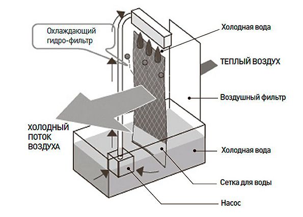 Напольный кондиционер для дома без воздуховода: конструкция, принцип работы, преимущества, критерии выбора