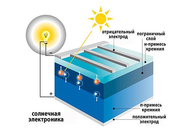 Солнечные батареи для дома – экологичный, выгодный источник электроэнергии. Виды модулей, расчёт ценовой выгоды, этапы создания солнечных батарей своими руками
